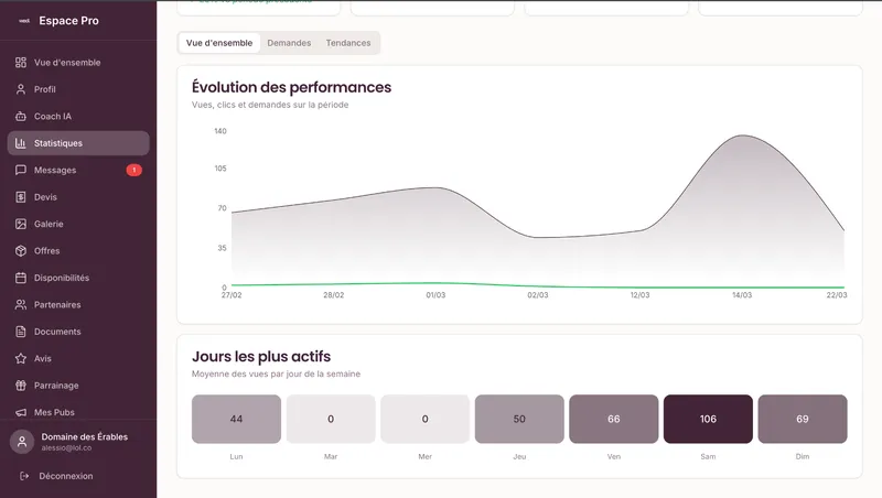 Un dashboard qui travaille pour vous